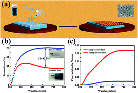 Graphical abstract: Spray coated ultrathin films from aqueous tungsten molybdenum oxide nanoparticle ink for high contrast electrochromic applications