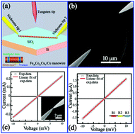 Graphical abstract: Effects of interfacial transition layers on the electrical properties of individual Fe30Co61Cu9/Cu multilayer nanowires