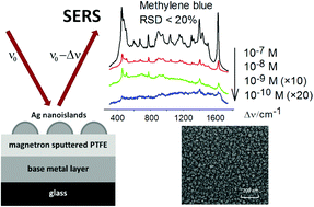 Graphical abstract: Large-scale Ag nanoislands stabilized by a magnetron-sputtered polytetrafluoroethylene film as substrates for highly sensitive and reproducible surface-enhanced Raman scattering (SERS)