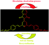 Graphical abstract: Indene-1,3-dionemethylene-4H-pyran derivatives containing alkoxy chains of various lengths: aggregation-induced emission enhancement, mechanofluorochromic properties and solvent-induced emission changes