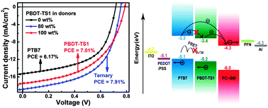 Graphical abstract: Efficient ternary polymer solar cells with a parallel-linkage structure
