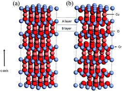 Graphical abstract: Synthesis of nanocrystalline Cu deficient CuCrO2 – a high figure of merit p-type transparent semiconductor