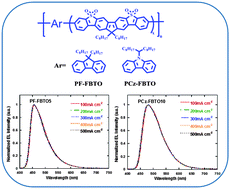 Graphical abstract: Blue light-emitting polymers containing fluorene-based benzothiophene-S,S-dioxide derivatives