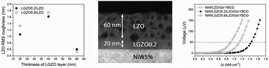Graphical abstract: A La2−xGdxZr2O7 layer deposited by chemical solution: a promising seed layer for the fabrication of high Jc and low cost coated conductors