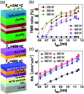 Graphical abstract: Effects of the radio-frequency sputtering power of an MgO tunneling barrier on the tunneling magneto-resistance ratio for Co2Fe6B2/MgO-based perpendicular-magnetic tunnel junctions