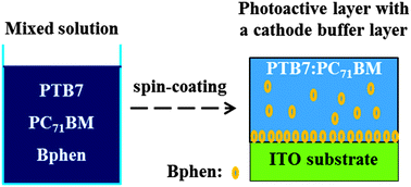 Graphical abstract: Electron-transporting third component modifying cathode for simplified inverted ternary blend solar cells
