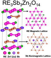 Graphical abstract: RE3Sb3Zn2O14 (RE = La, Pr, Nd, Sm, Eu, Gd): a new family of pyrochlore derivatives with rare earth ions on a 2D Kagome lattice