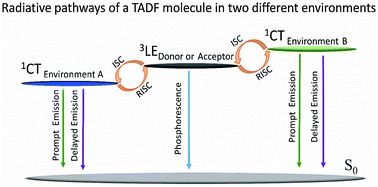 Graphical abstract: Engineering the singlet–triplet energy splitting in a TADF molecule