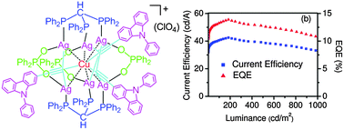 Graphical abstract: High-efficiency solution-processed OLEDs based on cationic Ag6Cu heteroheptanuclear cluster complexes with aromatic acetylides