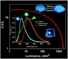 Graphical abstract: A thermally activated delayed blue fluorescent emitter with reversible externally tunable emission