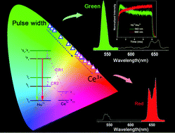 Graphical abstract: Dual-mode modulation of luminescence chromaticity in AgLa(MoO4)2:Yb3+,Ho3+ up-conversion phosphors
