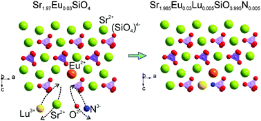 Graphical abstract: Structure and luminescence properties of Eu2+ doped LuxSr2−xSiNxO4−x phosphors evolved from chemical unit cosubstitution