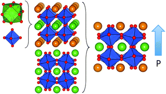 Graphical abstract: Design of noncentrosymmetric perovskites from centric and acentric basic building units
