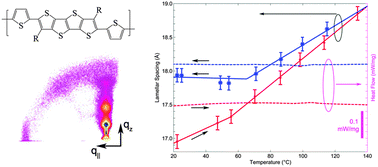 Graphical abstract: Thermal reorganization of alkyl-substituted thienothiophene semiconductors