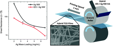 Graphical abstract: A robust, gravure-printed, silver nanowire/metal oxide hybrid electrode for high-throughput patterned transparent conductors