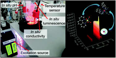 Graphical abstract: Development of a new in situ analysis technique applying luminescence of local coordination sensors: principle and application for monitoring metal-ligand exchange processes