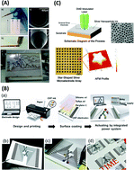 Graphical abstract: Deposition, patterning, and utility of conductive materials for the rapid prototyping of chemical and bioanalytical devices