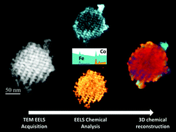 Graphical abstract: Electron energy-loss spectroscopic tomography of FexCo(3−x)O4 impregnated Co3O4 mesoporous particles: unraveling the chemical information in three dimensions