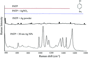 Graphical abstract: Use of aminothiophenol as an indicator for the analysis of silver nanoparticles in consumer products by surface-enhanced Raman spectroscopy