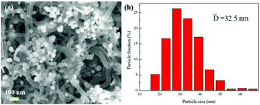 Graphical abstract: Surface-enhanced Raman scattering activities of carbon nanotubes decorated with silver nanoparticles