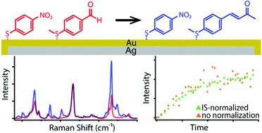 Graphical abstract: Quantitative surface-enhanced Raman spectroscopy for kinetic analysis of aldol condensation using Ag–Au core–shell nanocubes