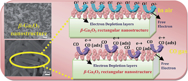 Graphical abstract: Catalyst free vapor–solid deposition of morphologically different β-Ga2O3 nanostructure thin films for selective CO gas sensors at low temperature