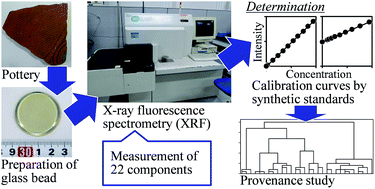 Graphical abstract: X-ray fluorescence determination using glass bead samples and synthetic calibration standards for reliable routine analyses of ancient pottery