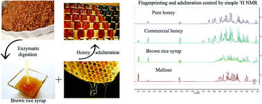 Graphical abstract: 1H-NMR fingerprinting of brown rice syrup as a common adulterant in honey