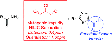 Graphical abstract: Development of a low level detection method for 2-chloromalonaldehyde in active pharmaceutical ingredients by HILIC separation
