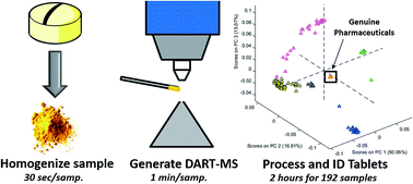 Graphical abstract: Fingerprinting of falsified artemisinin combination therapies via direct analysis in real time coupled to a compact single quadrupole mass spectrometer