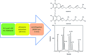 Graphical abstract: Simultaneous determination of tocopherols and tocotrienols in vegetable oils by GC-MS