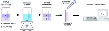 Graphical abstract: A new method for the determination of total furanic aldehyde compounds in Brazilian cachaça samples using liquid–liquid extraction and UV detection