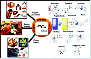 Graphical abstract: Colorimetric and fluorescent chemosensors for Cu2+. A comprehensive review from the years 2013–15