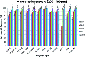 Graphical abstract: Validation of density separation for the rapid recovery of microplastics from sediment