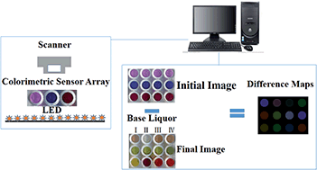 Graphical abstract: A minimalist Chinese liquor identification system based on a colorimetric sensor array with multiple applications