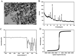 Graphical abstract: Fabrication of polypyrrole-coated magnetic particles for quinone extraction from fine atmospheric particulate matter