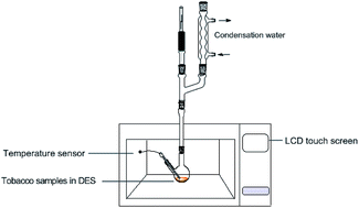 Graphical abstract: Microwave-assisted deep eutectic solvent extraction coupled with headspace solid-phase microextraction followed by GC-MS for the analysis of volatile compounds from tobacco