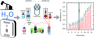 Graphical abstract: Rapid determination of boron in oilfield water using a microfluidic instrument