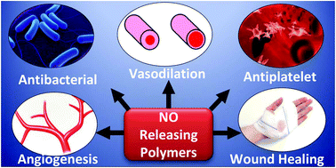 Graphical abstract: Recent advances in thromboresistant and antimicrobial polymers for biomedical applications: just say yes to nitric oxide (NO)