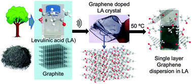 Graphical abstract: Biomass derived solvents for the scalable production of single layered graphene from graphite