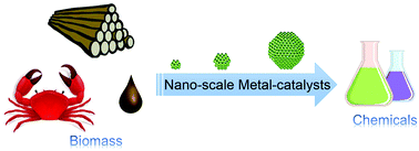C6CC00336B Graphical Abstract, Rational control of nano-scale metal-catalysts for biomass conversion, Yan et al.