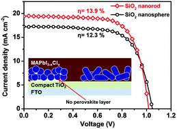 Graphical abstract: Morphology-controlled mesoporous SiO2 nanorods for efficient scaffolds in organo-metal halide perovskite solar cells