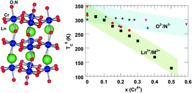 Graphical abstract: Nitride tuning of lanthanide chromites