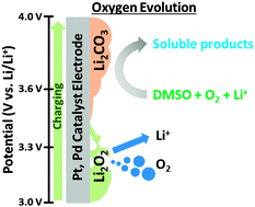 Graphical abstract: Pt and Pd catalyzed oxidation of Li2O2 and DMSO during Li–O2 battery charging