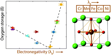 Graphical abstract: Influence of transition metal electronegativity on the oxygen storage capacity of perovskite oxides