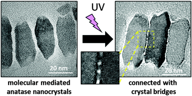 Graphical abstract: UV-induced epitaxial attachment of TiO2 nanocrystals in molecularly mediated 1D and 2D alignments