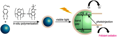 Graphical abstract: Core–shell structured TiO2@polydopamine for highly active visible-light photocatalysis