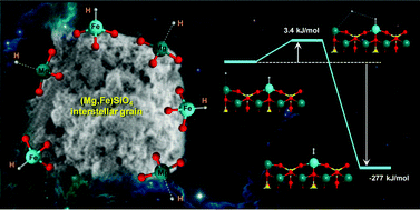 Graphical abstract: Does Fe2+ in olivine-based interstellar grains play any role in the formation of H2? Atomistic insights from DFT periodic simulations
