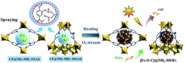 Graphical abstract: One-pot assembly of metal/organic-acid sites on amine-functionalized ligands of MOFs for photocatalytic hydrogen peroxide splitting