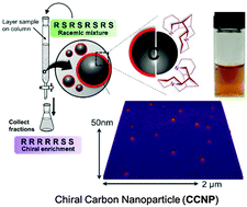 Graphical abstract: (−)/(+)-Sparteine induced chirally-active carbon nanoparticles for enantioselective separation of racemic mixtures